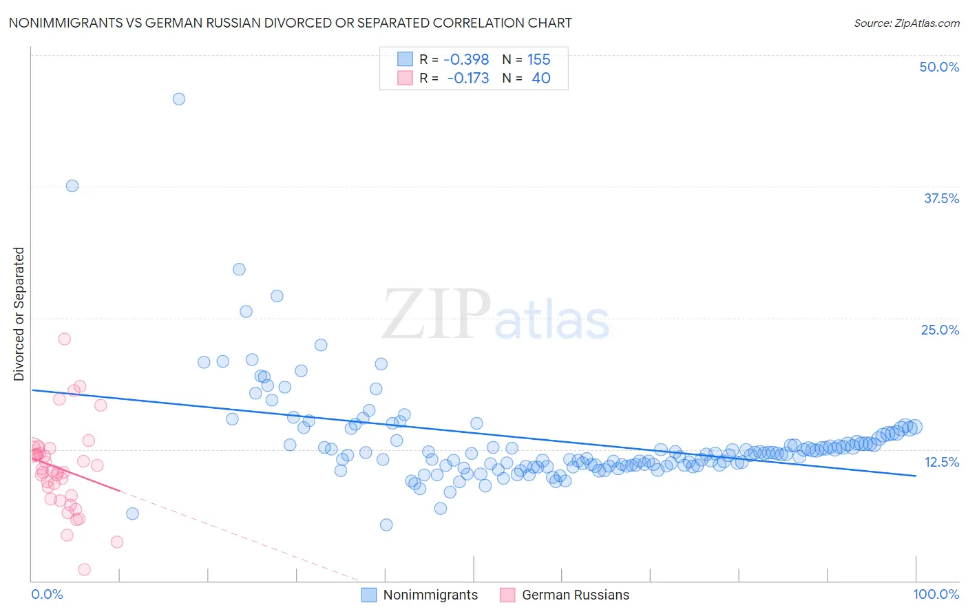 Nonimmigrants vs German Russian Divorced or Separated