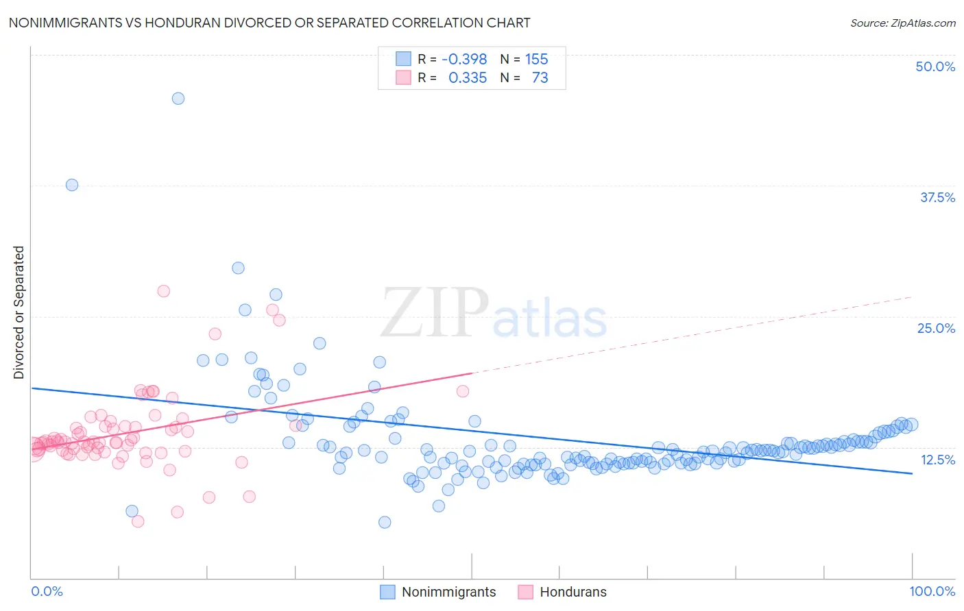 Nonimmigrants vs Honduran Divorced or Separated