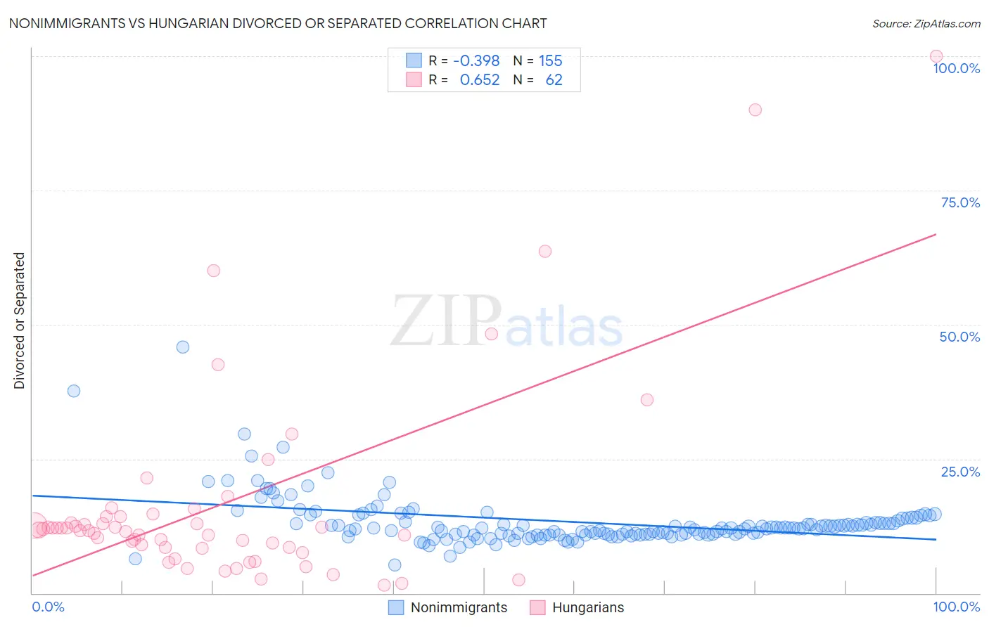 Nonimmigrants vs Hungarian Divorced or Separated