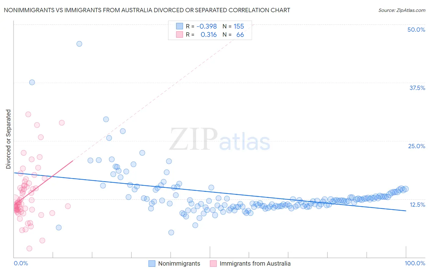 Nonimmigrants vs Immigrants from Australia Divorced or Separated