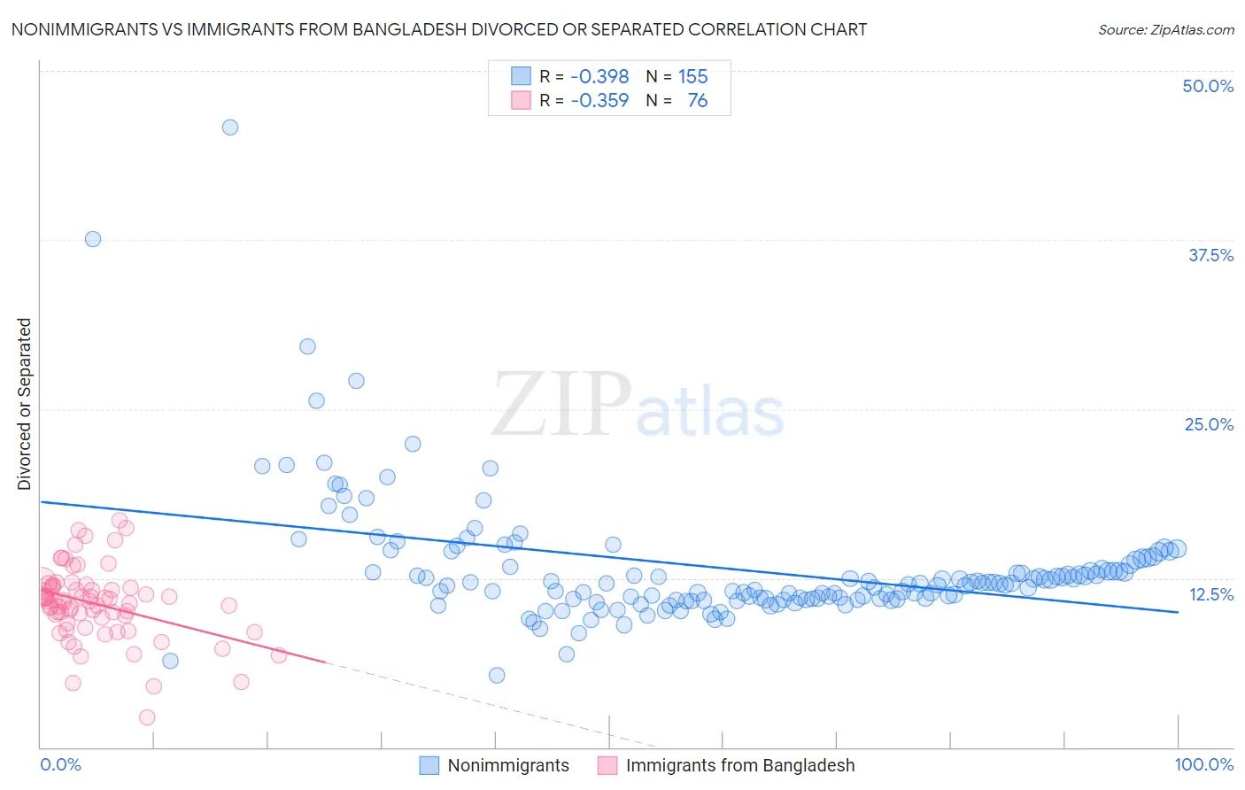 Nonimmigrants vs Immigrants from Bangladesh Divorced or Separated