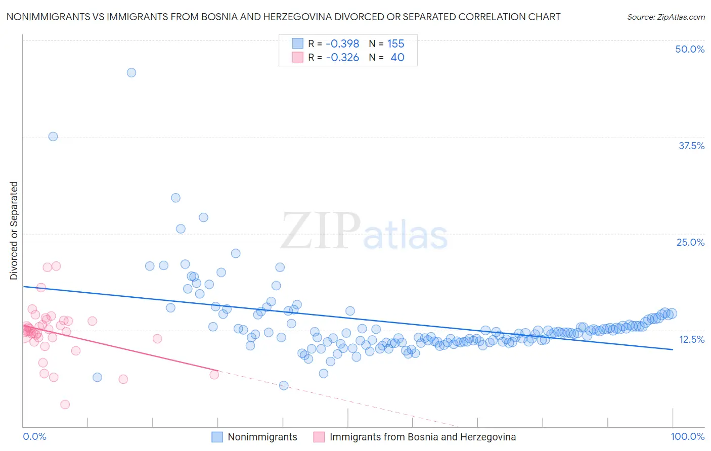 Nonimmigrants vs Immigrants from Bosnia and Herzegovina Divorced or Separated