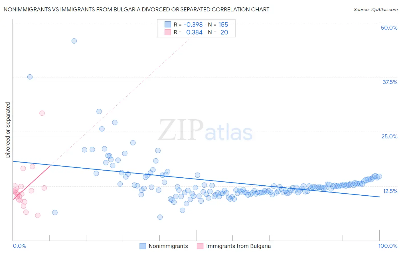 Nonimmigrants vs Immigrants from Bulgaria Divorced or Separated