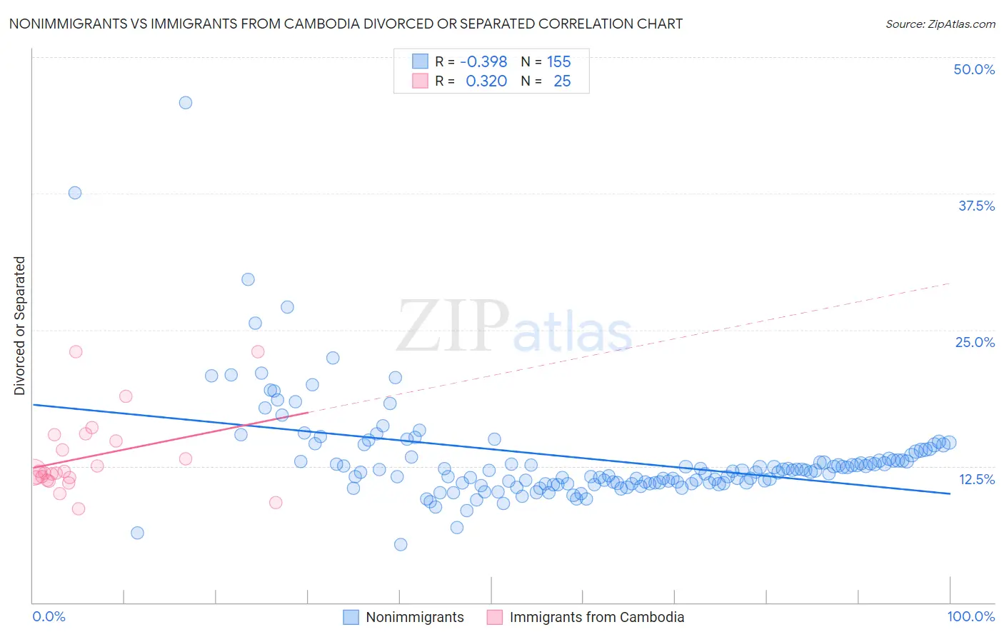 Nonimmigrants vs Immigrants from Cambodia Divorced or Separated