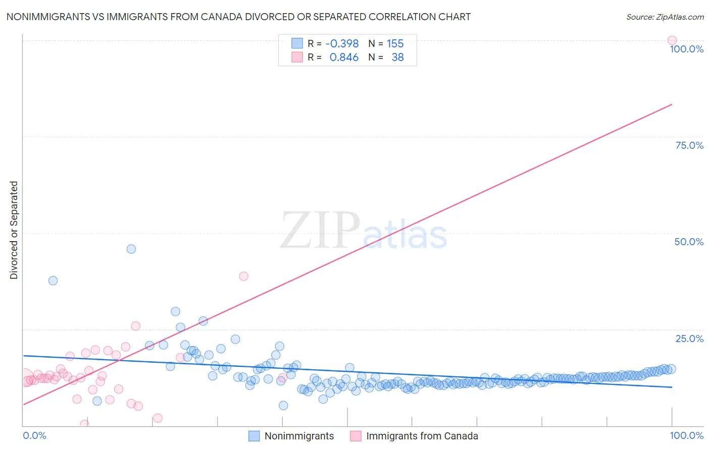 Nonimmigrants vs Immigrants from Canada Divorced or Separated