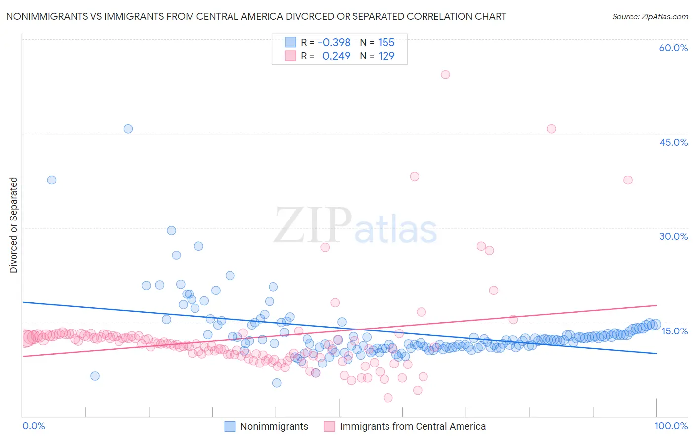 Nonimmigrants vs Immigrants from Central America Divorced or Separated