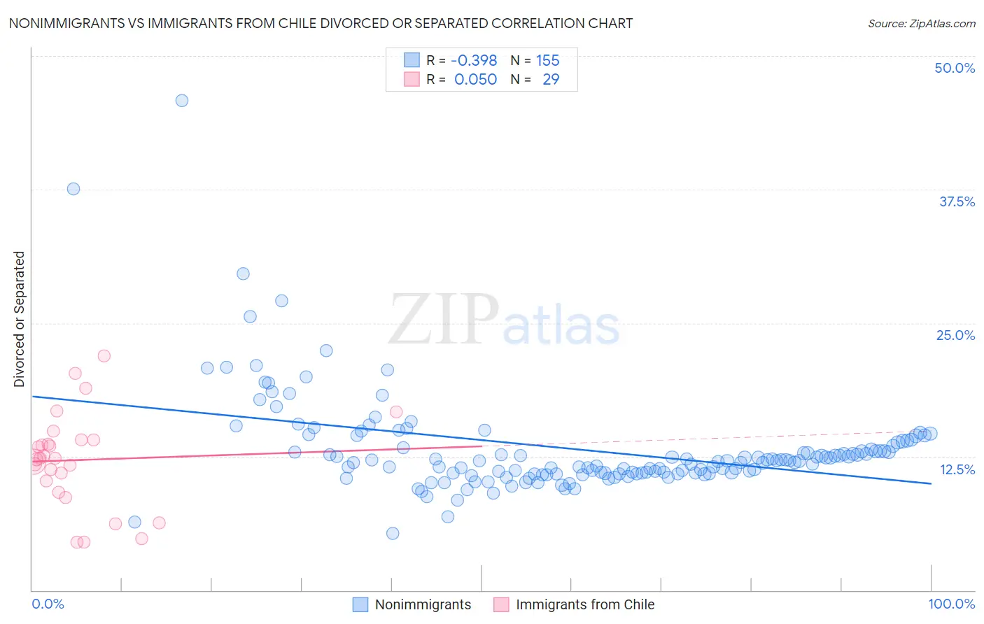 Nonimmigrants vs Immigrants from Chile Divorced or Separated