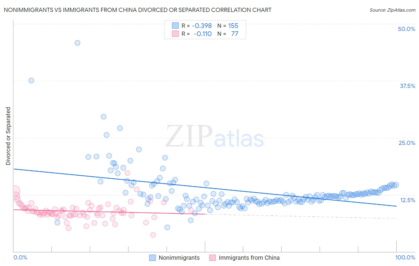 Nonimmigrants vs Immigrants from China Divorced or Separated