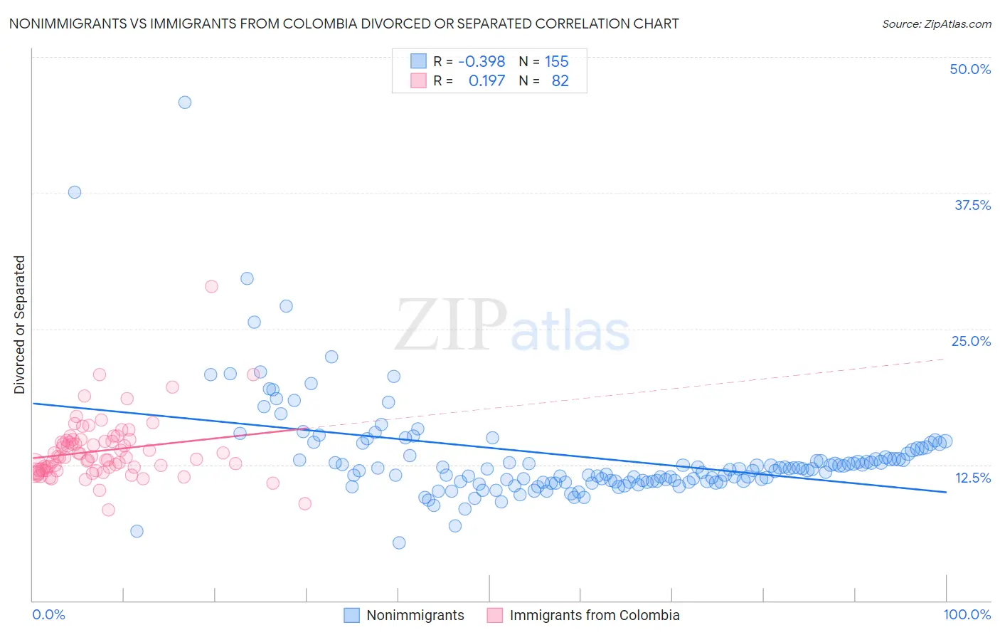 Nonimmigrants vs Immigrants from Colombia Divorced or Separated