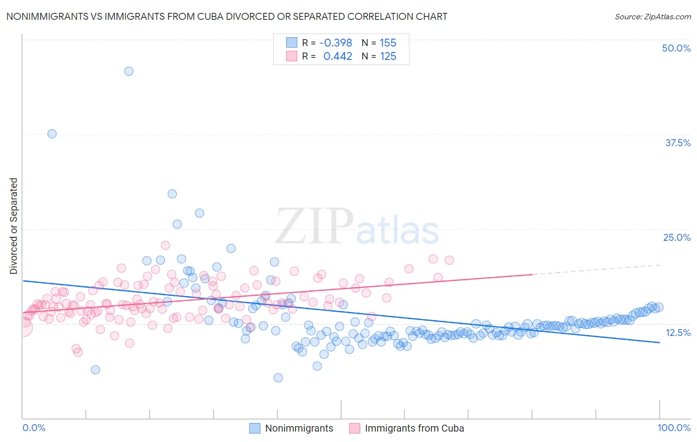 Nonimmigrants vs Immigrants from Cuba Divorced or Separated