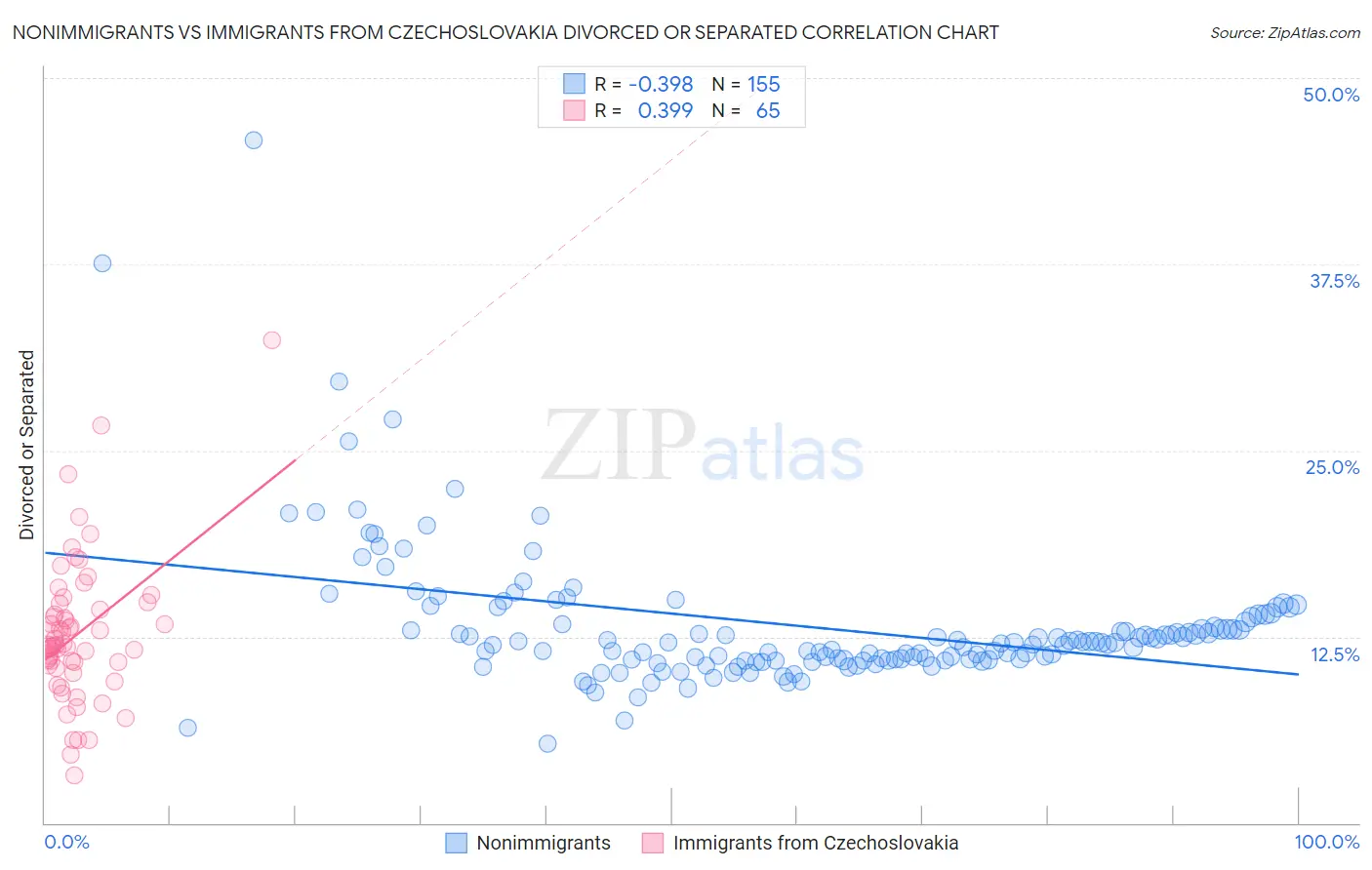 Nonimmigrants vs Immigrants from Czechoslovakia Divorced or Separated