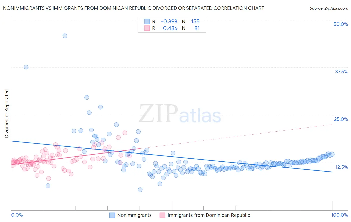 Nonimmigrants vs Immigrants from Dominican Republic Divorced or Separated