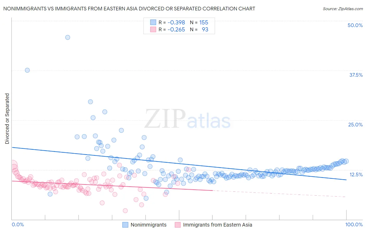 Nonimmigrants vs Immigrants from Eastern Asia Divorced or Separated