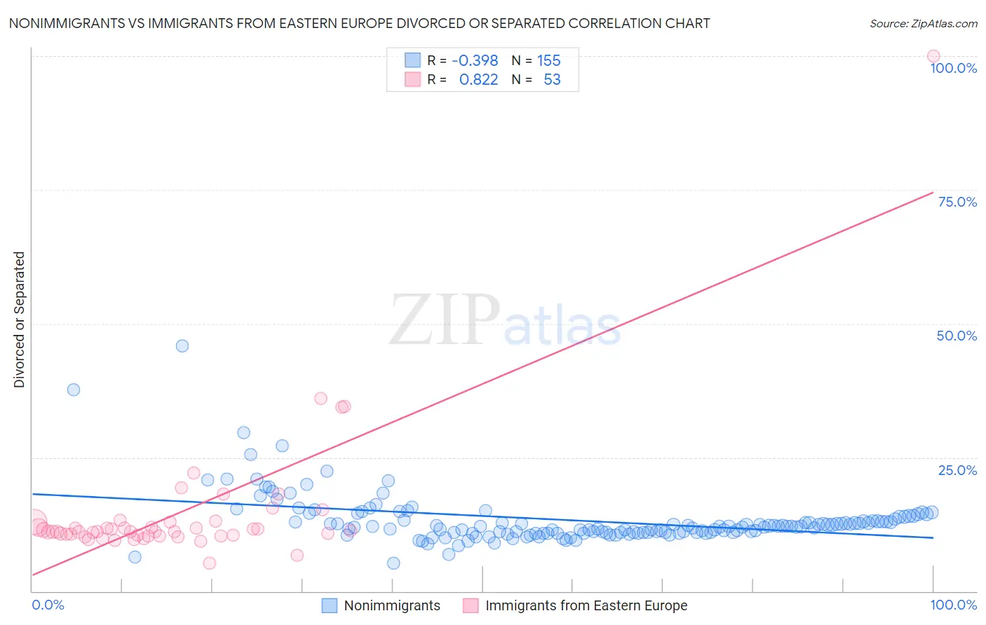 Nonimmigrants vs Immigrants from Eastern Europe Divorced or Separated