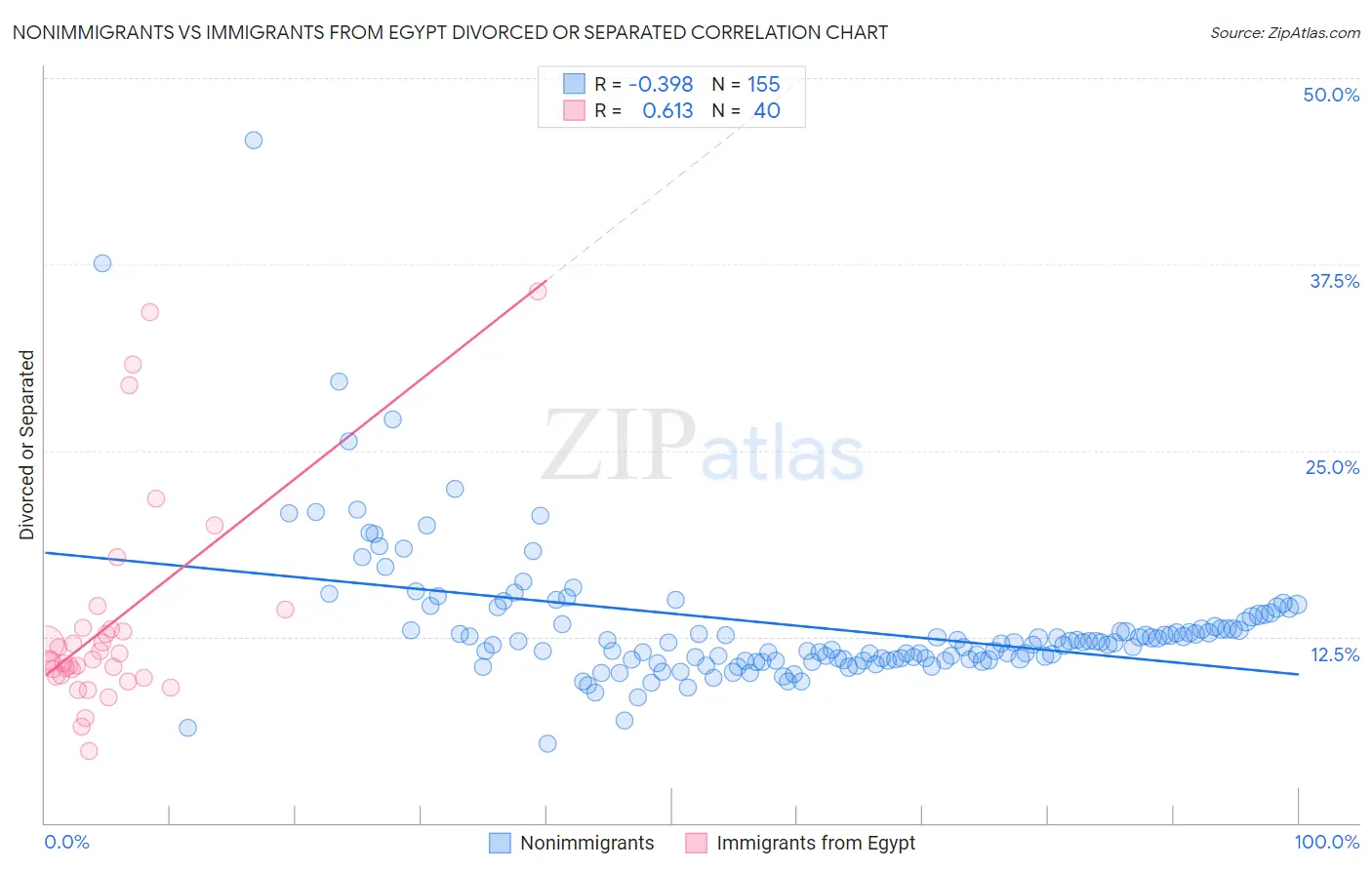 Nonimmigrants vs Immigrants from Egypt Divorced or Separated