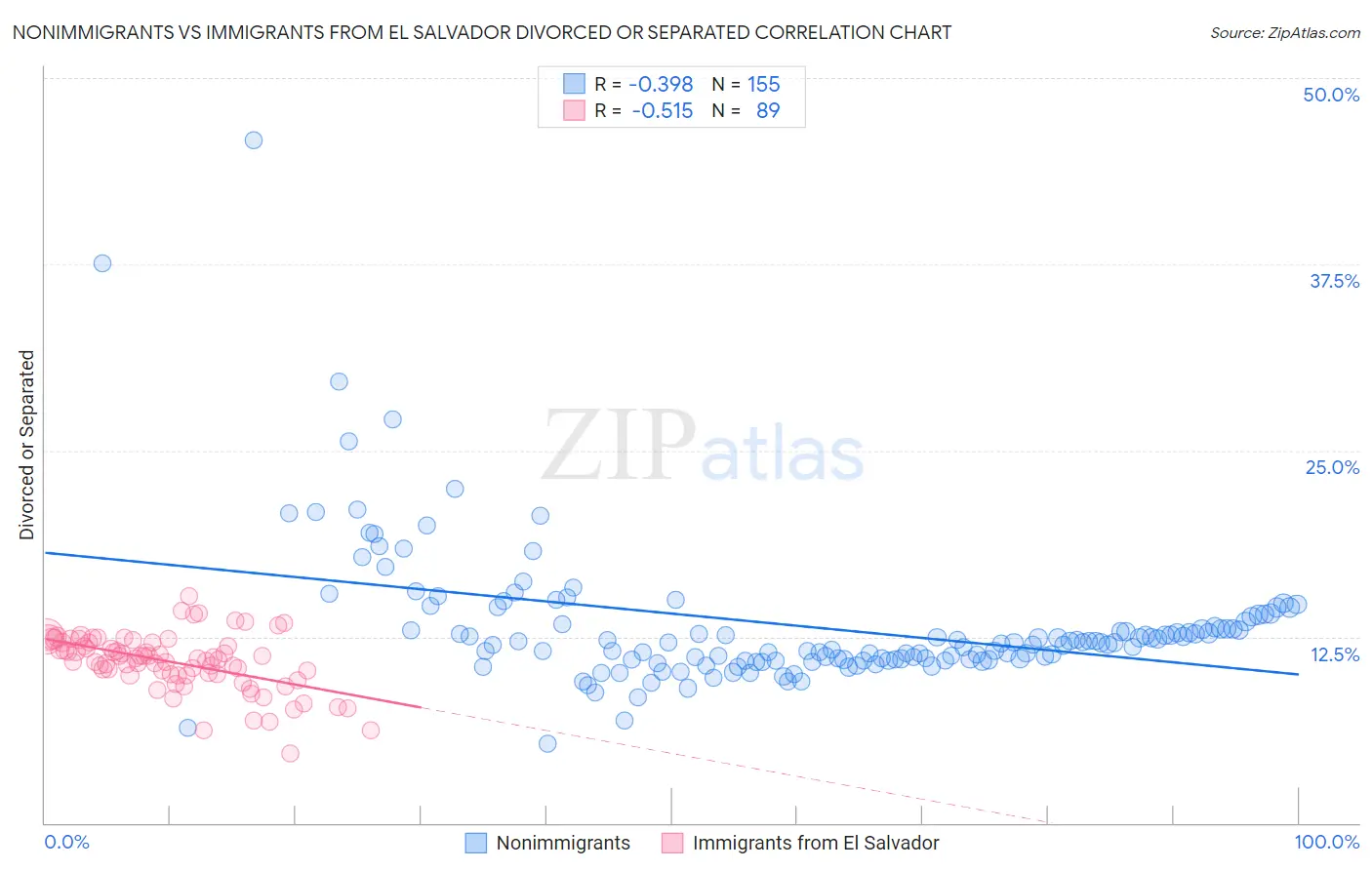 Nonimmigrants vs Immigrants from El Salvador Divorced or Separated