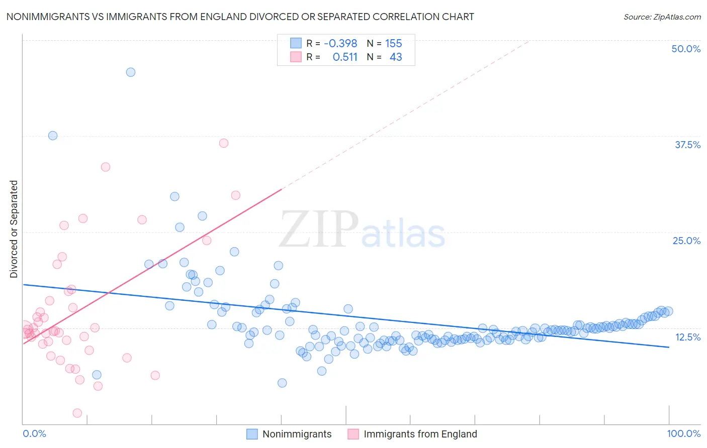 Nonimmigrants vs Immigrants from England Divorced or Separated