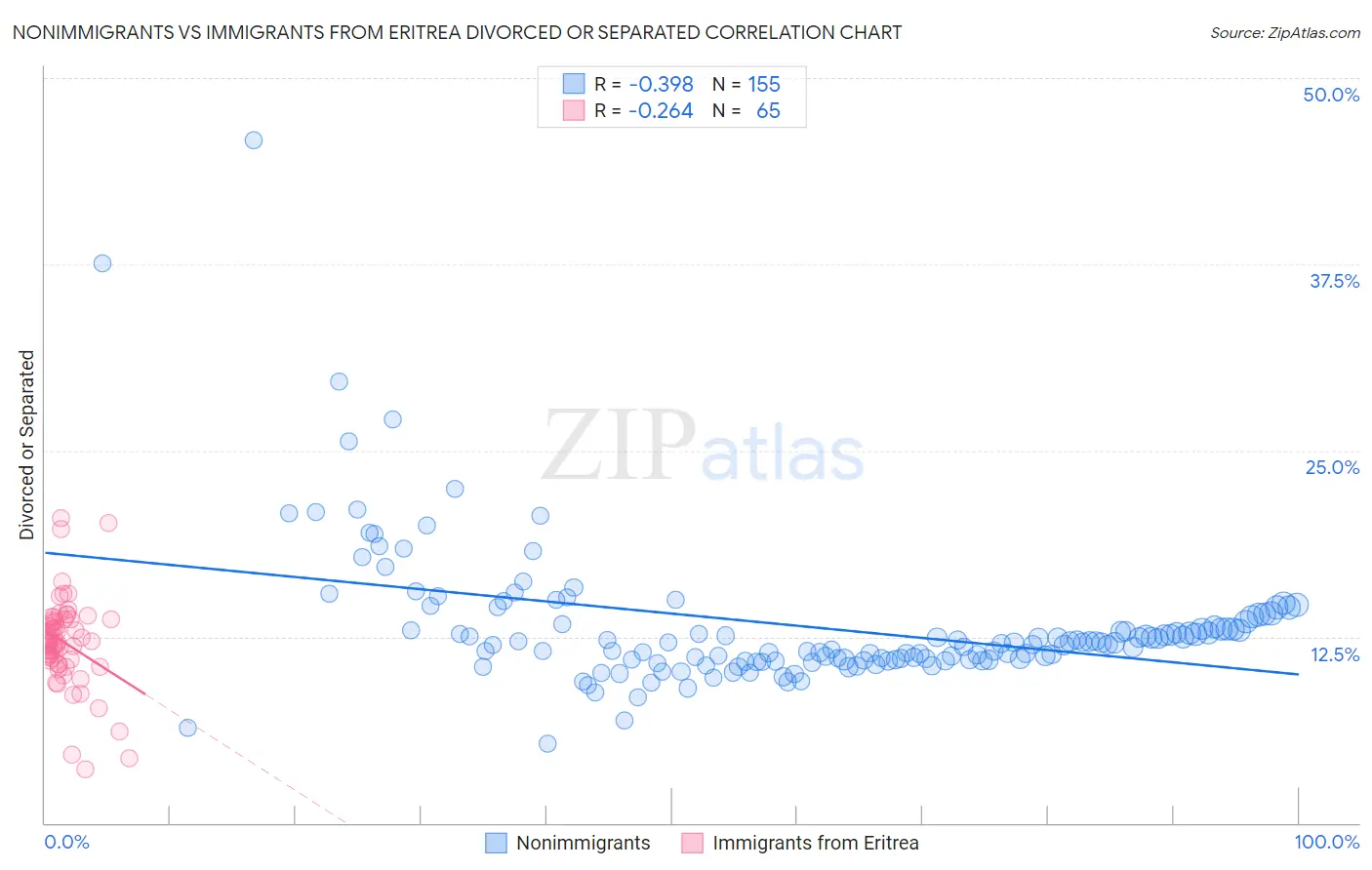 Nonimmigrants vs Immigrants from Eritrea Divorced or Separated