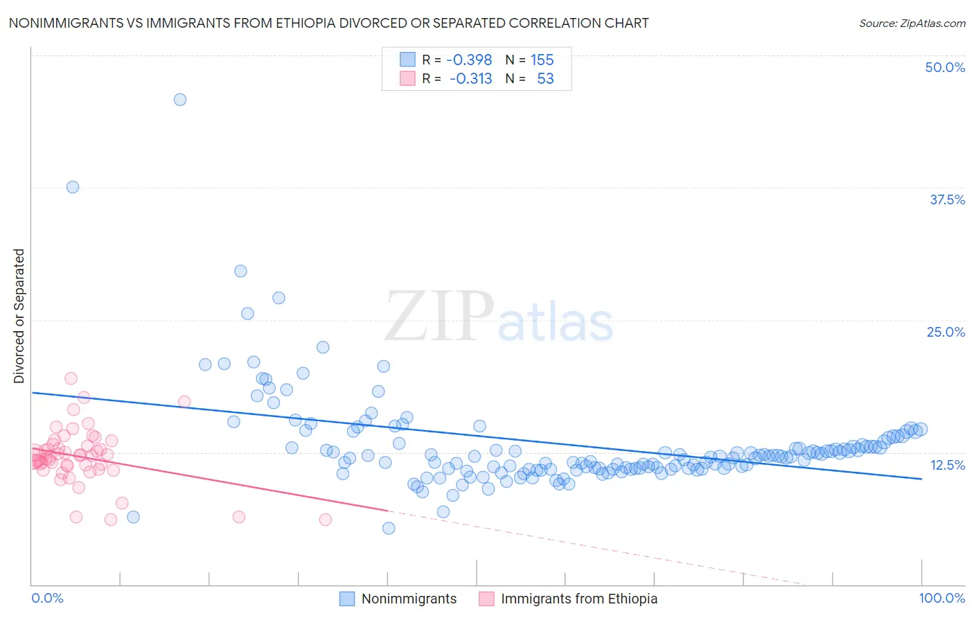 Nonimmigrants vs Immigrants from Ethiopia Divorced or Separated