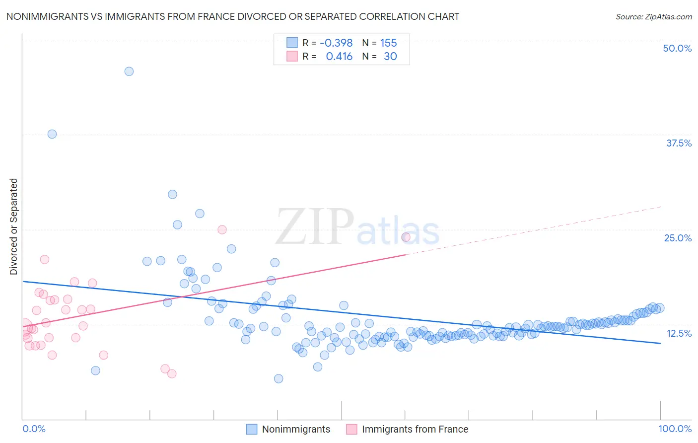 Nonimmigrants vs Immigrants from France Divorced or Separated