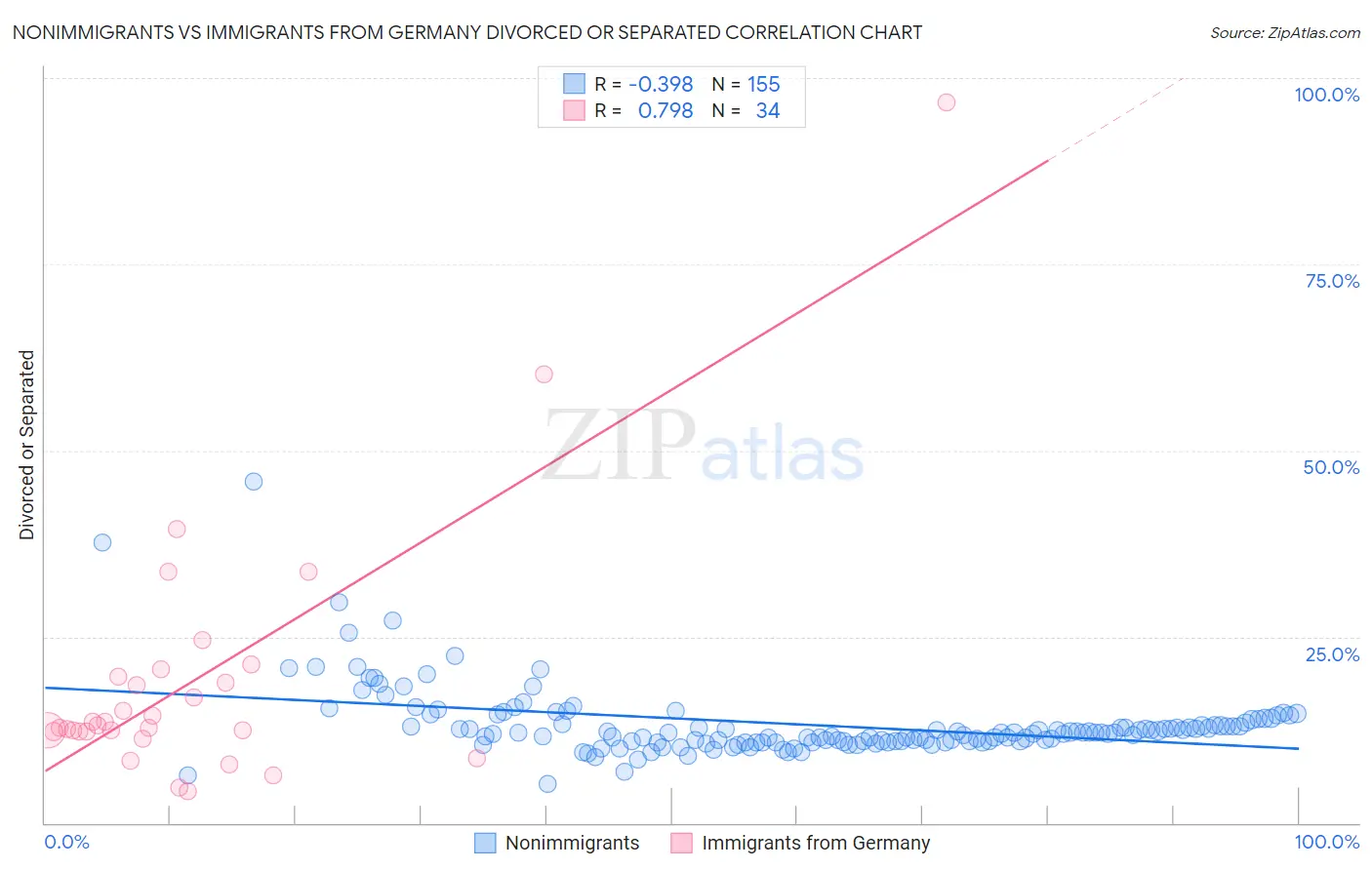 Nonimmigrants vs Immigrants from Germany Divorced or Separated