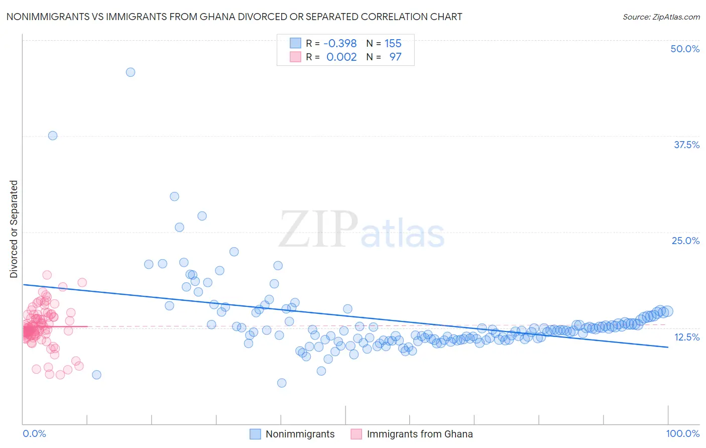 Nonimmigrants vs Immigrants from Ghana Divorced or Separated