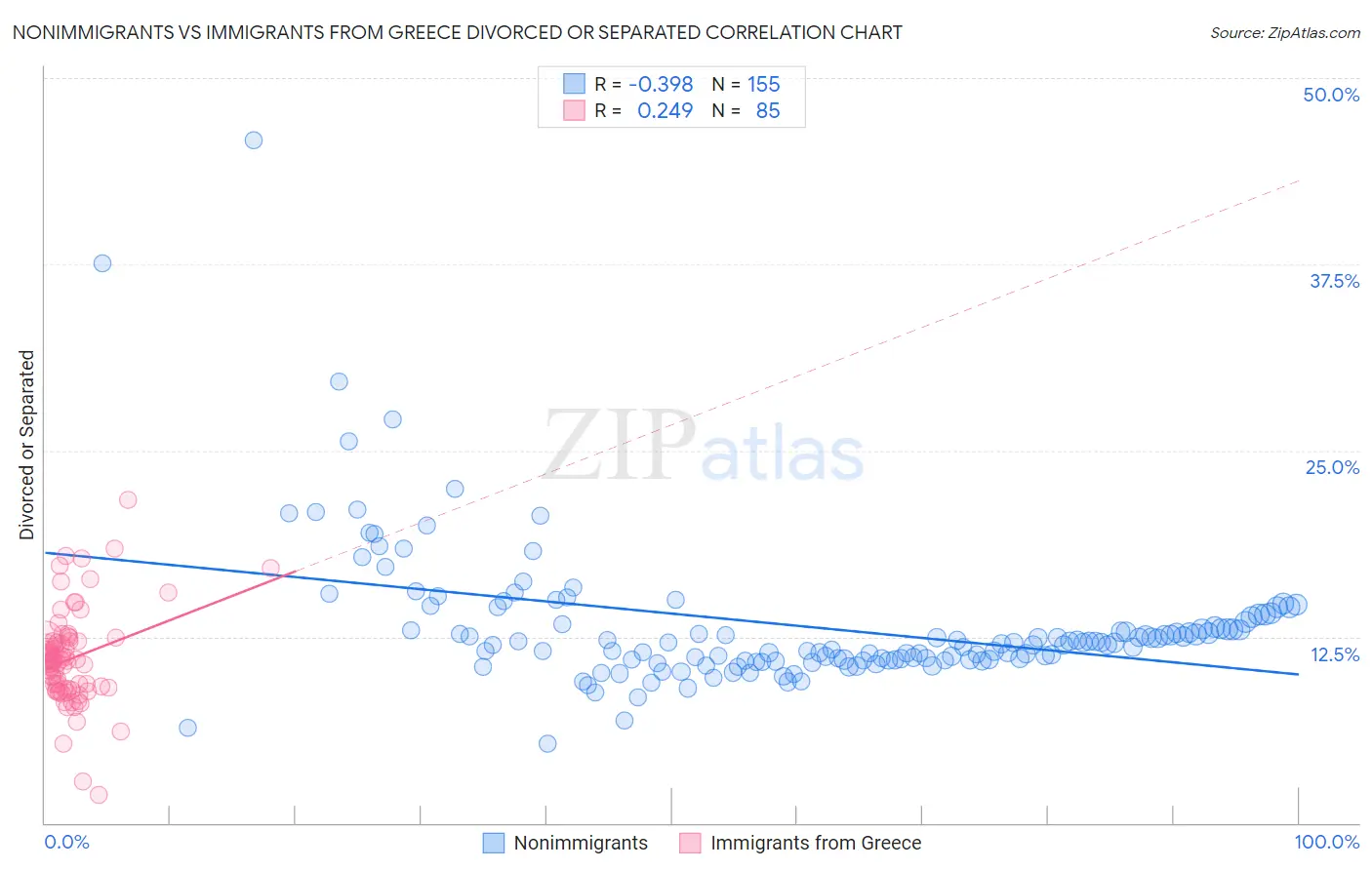 Nonimmigrants vs Immigrants from Greece Divorced or Separated