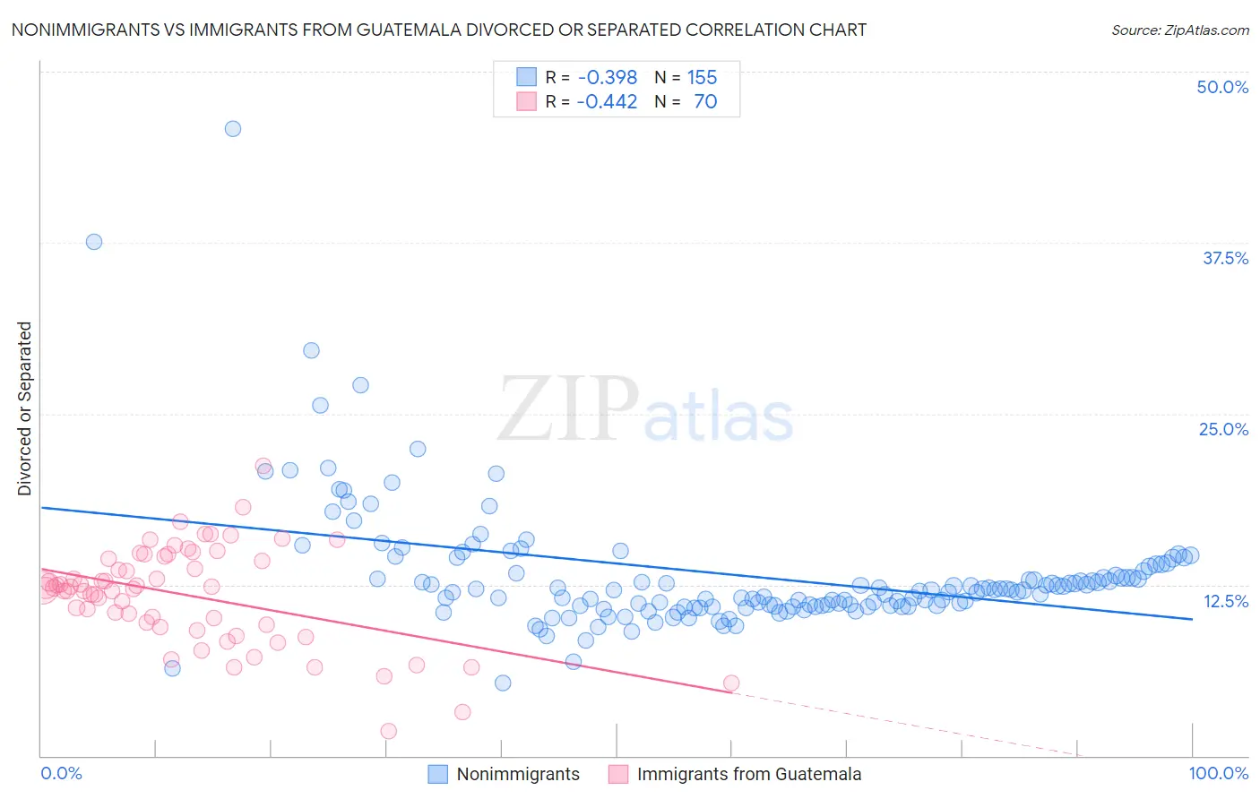 Nonimmigrants vs Immigrants from Guatemala Divorced or Separated