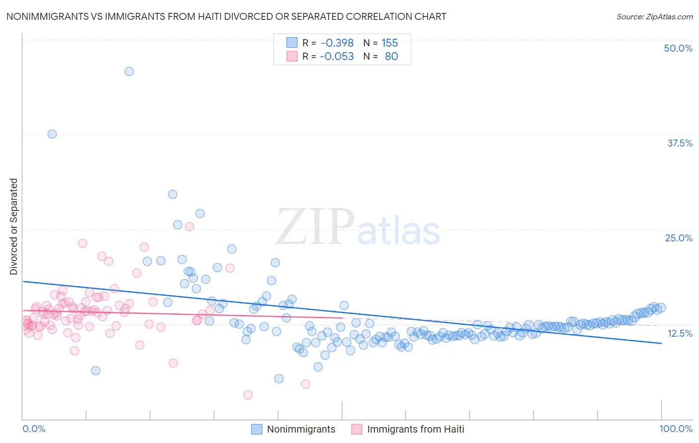 Nonimmigrants vs Immigrants from Haiti Divorced or Separated