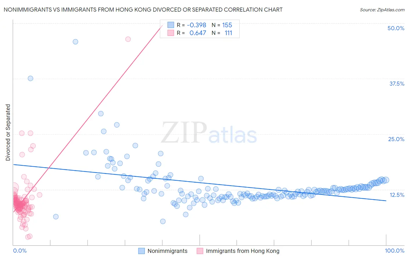 Nonimmigrants vs Immigrants from Hong Kong Divorced or Separated