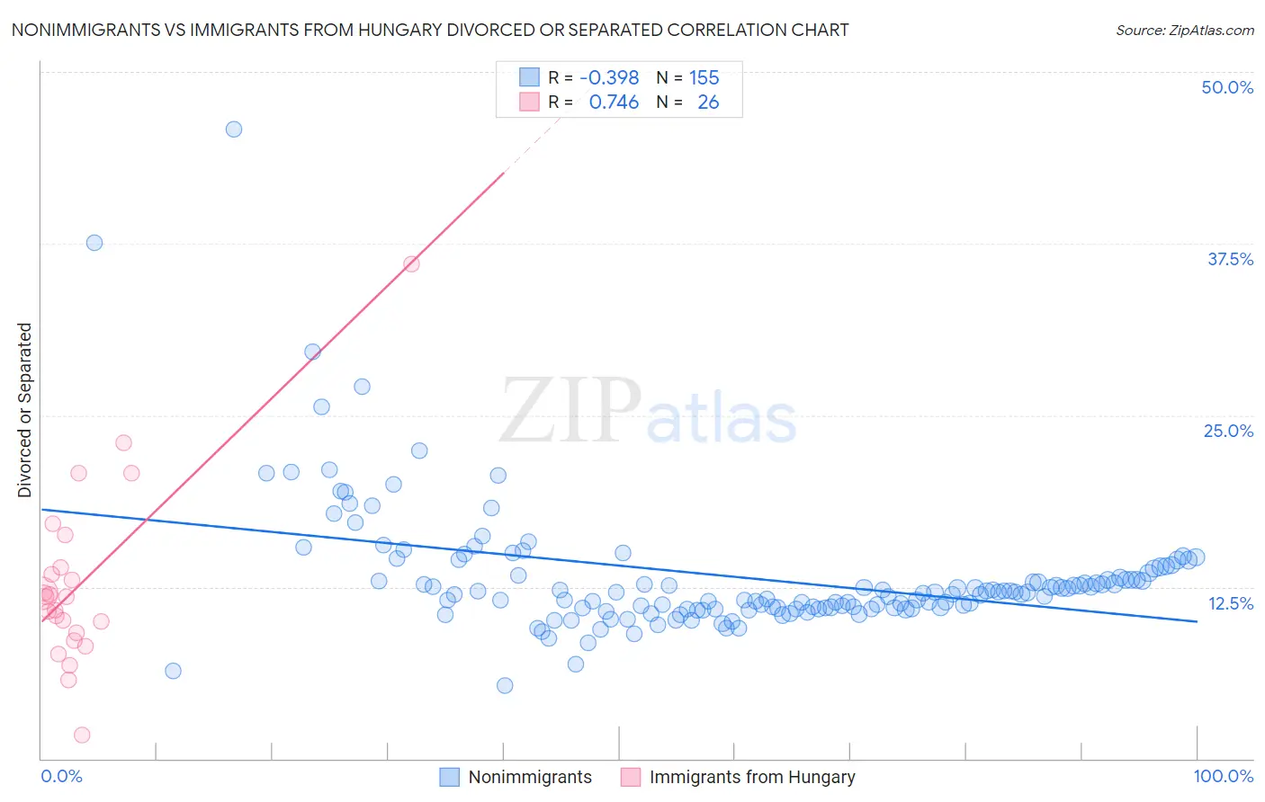 Nonimmigrants vs Immigrants from Hungary Divorced or Separated