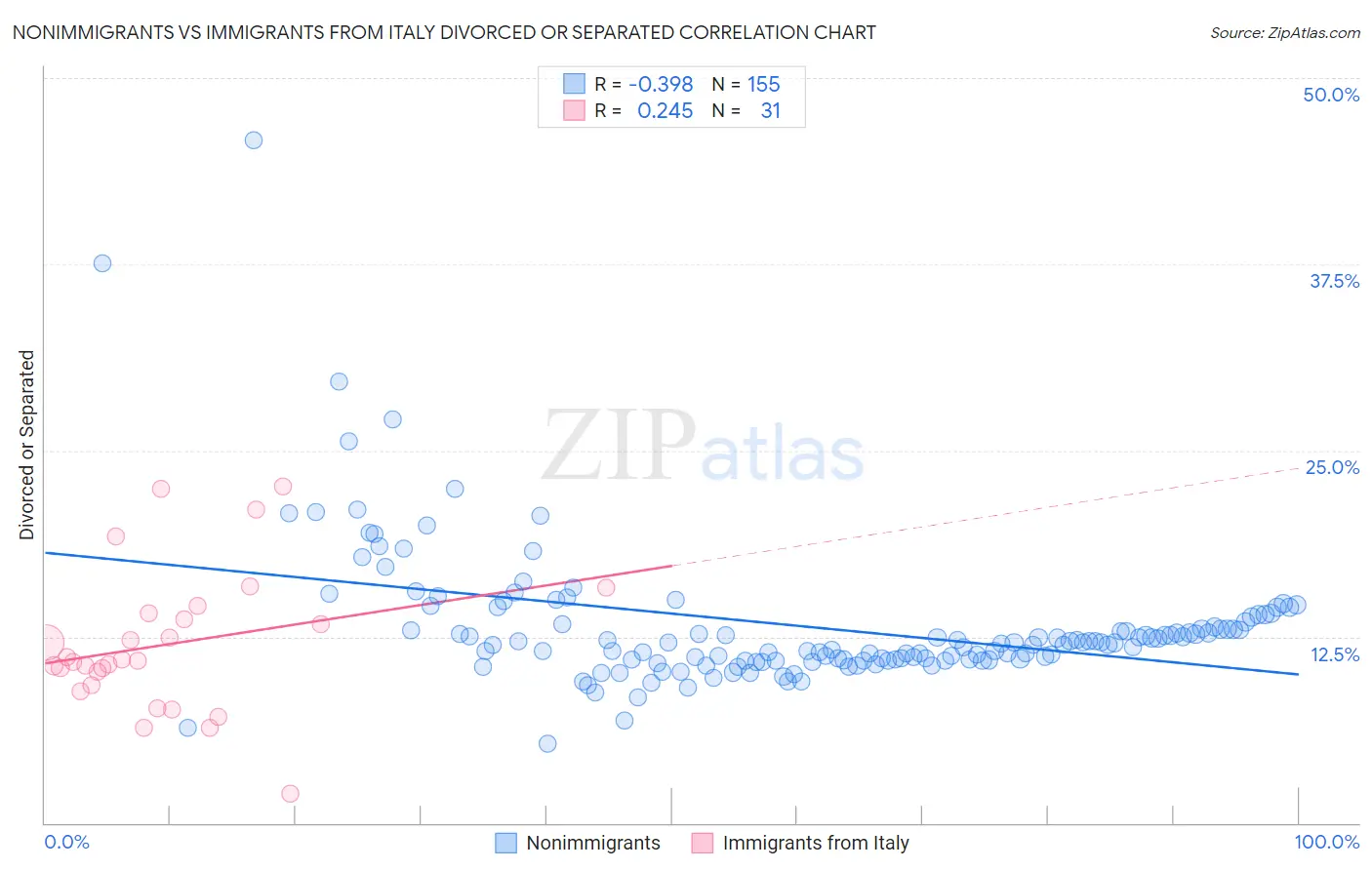 Nonimmigrants vs Immigrants from Italy Divorced or Separated