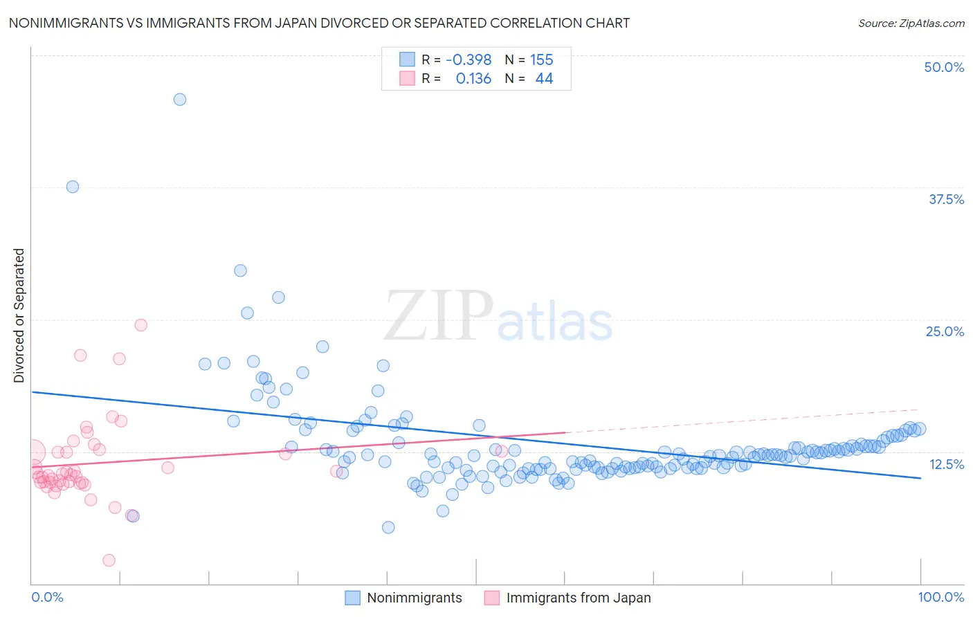 Nonimmigrants vs Immigrants from Japan Divorced or Separated