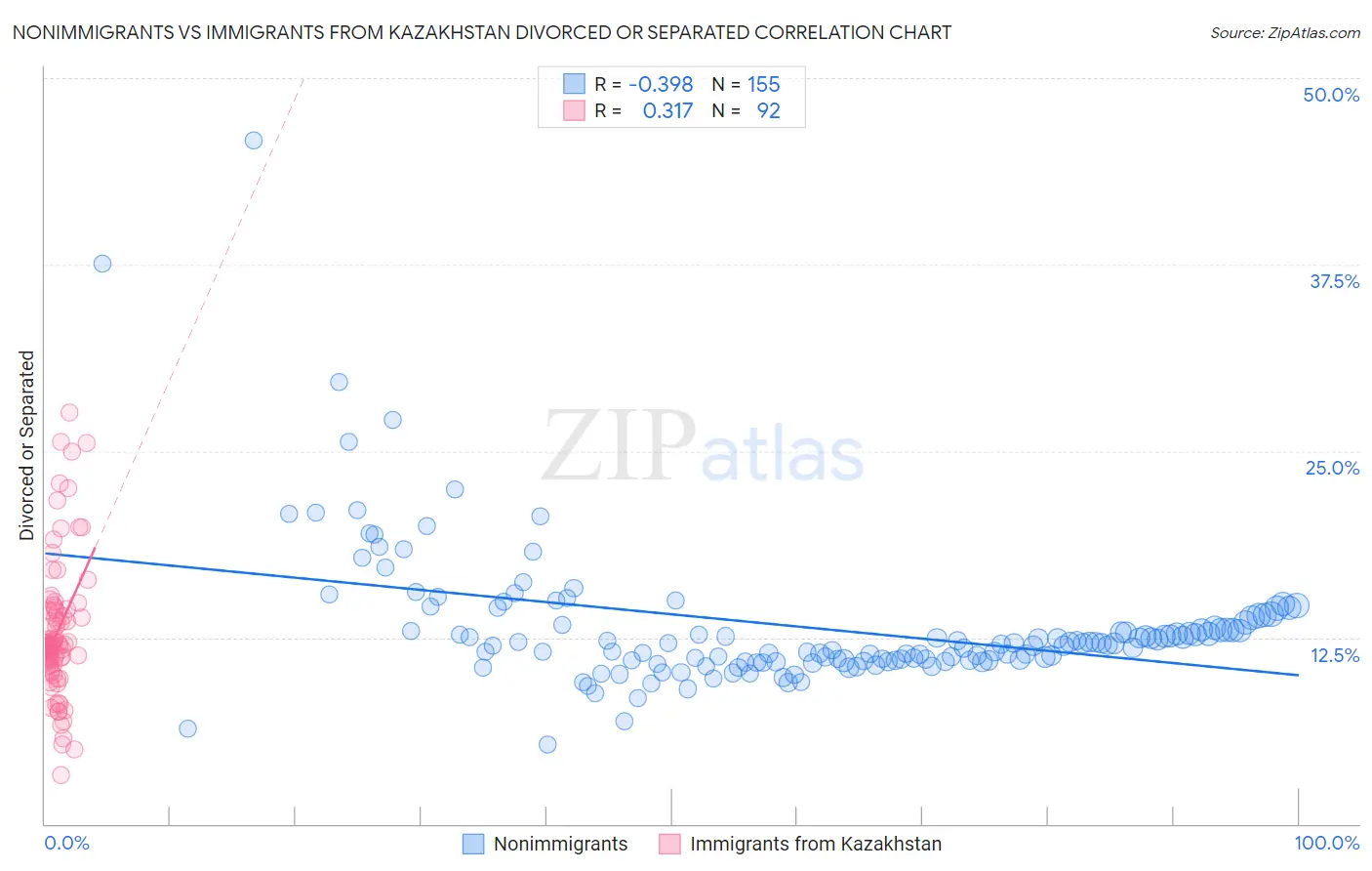 Nonimmigrants vs Immigrants from Kazakhstan Divorced or Separated