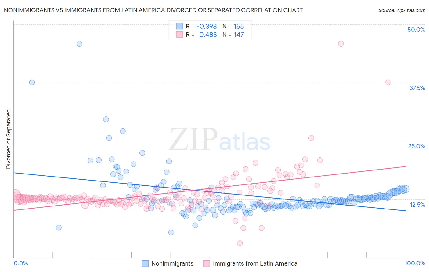 Nonimmigrants vs Immigrants from Latin America Divorced or Separated