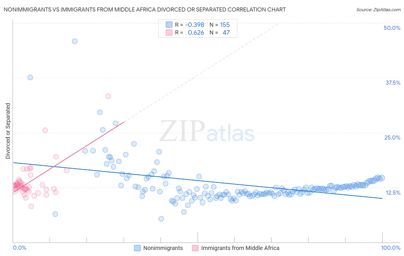 Nonimmigrants vs Immigrants from Middle Africa Divorced or Separated
