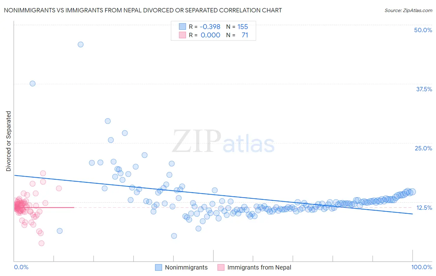 Nonimmigrants vs Immigrants from Nepal Divorced or Separated