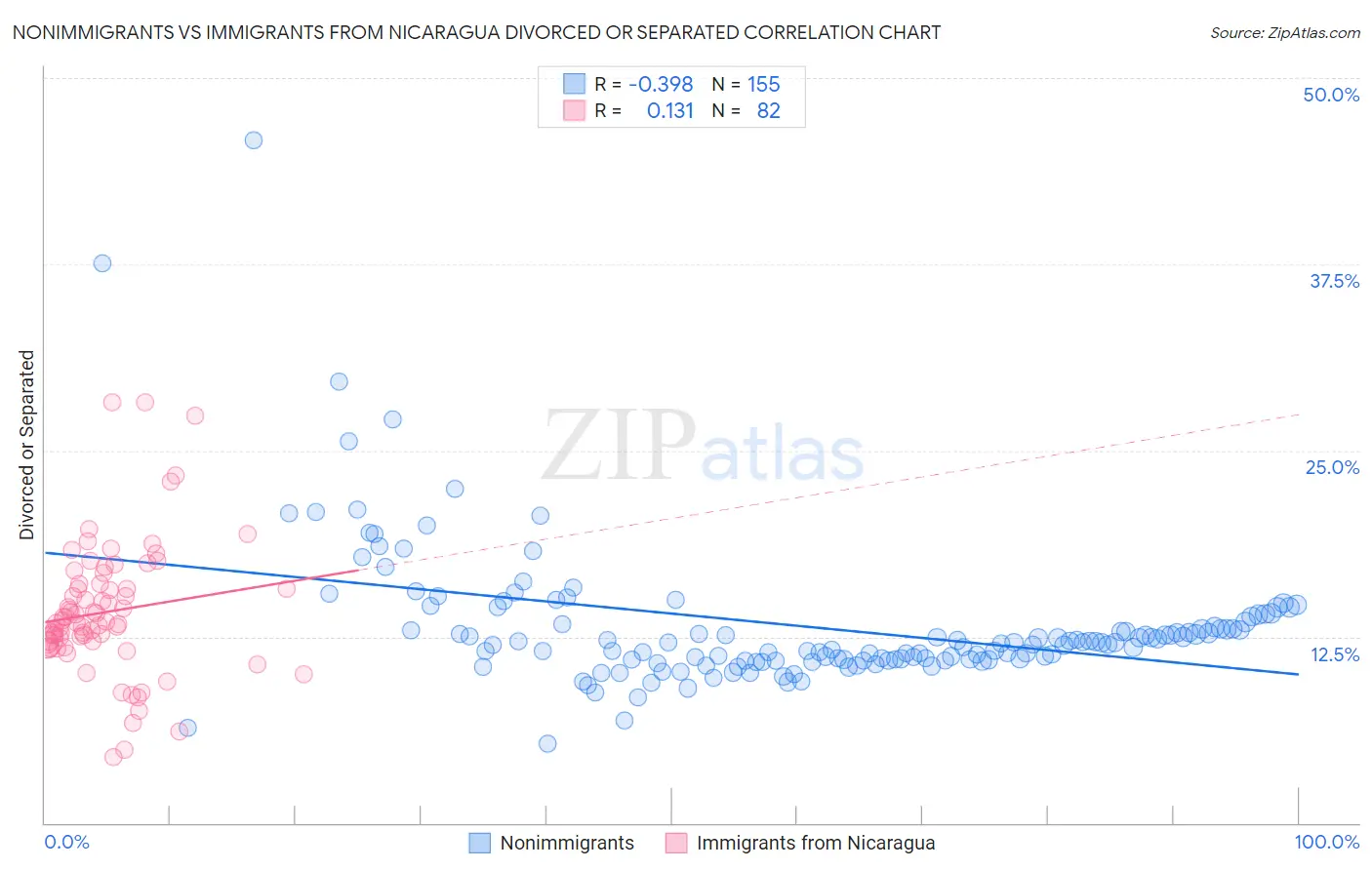 Nonimmigrants vs Immigrants from Nicaragua Divorced or Separated