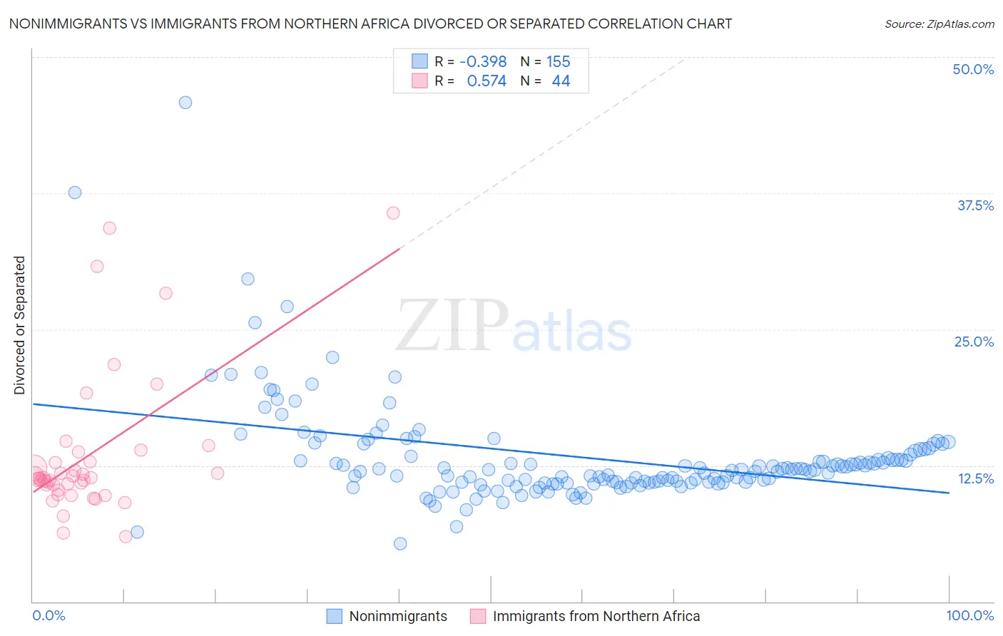 Nonimmigrants vs Immigrants from Northern Africa Divorced or Separated