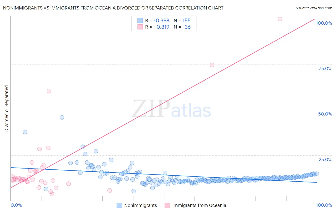 Nonimmigrants vs Immigrants from Oceania Divorced or Separated
