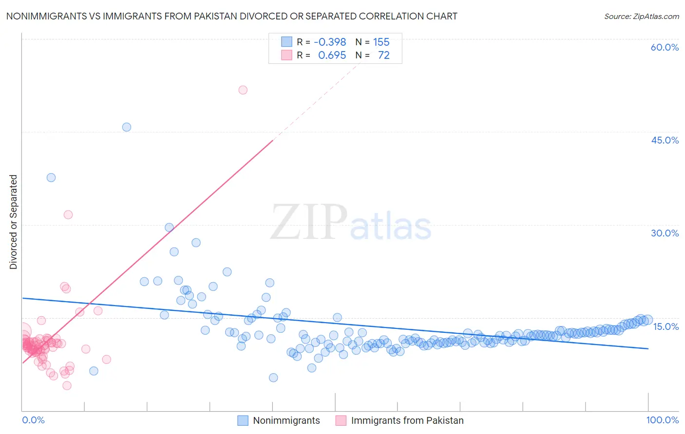 Nonimmigrants vs Immigrants from Pakistan Divorced or Separated