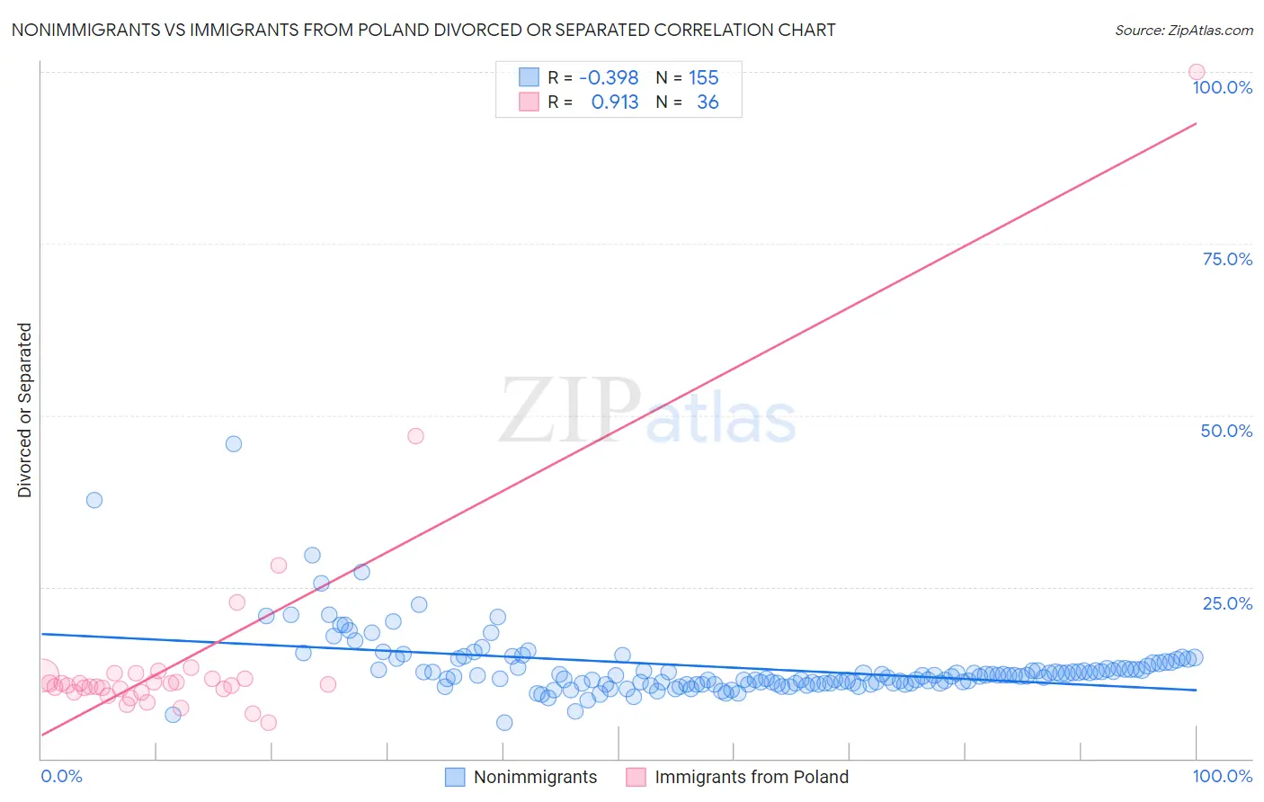 Nonimmigrants vs Immigrants from Poland Divorced or Separated