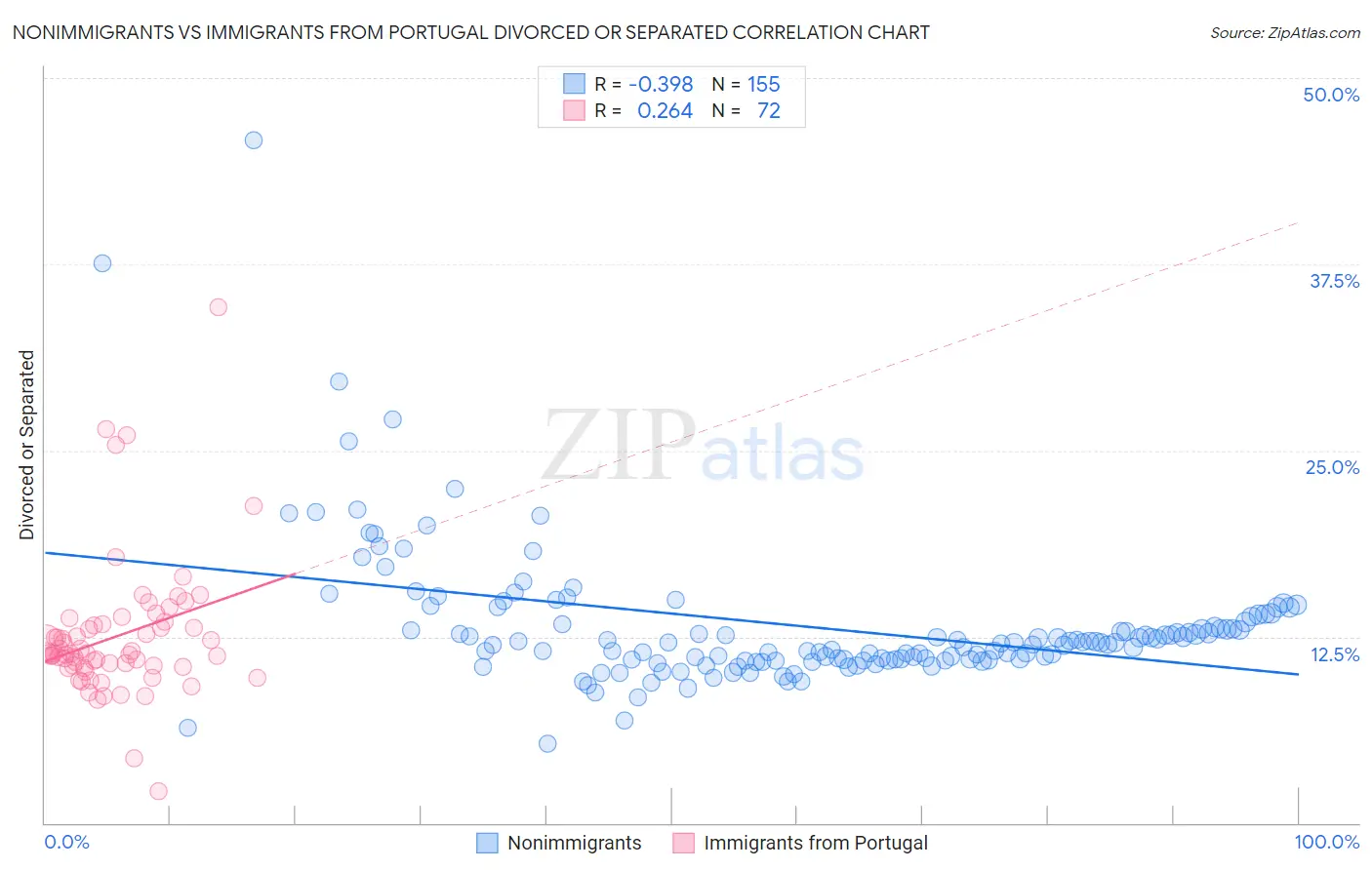 Nonimmigrants vs Immigrants from Portugal Divorced or Separated