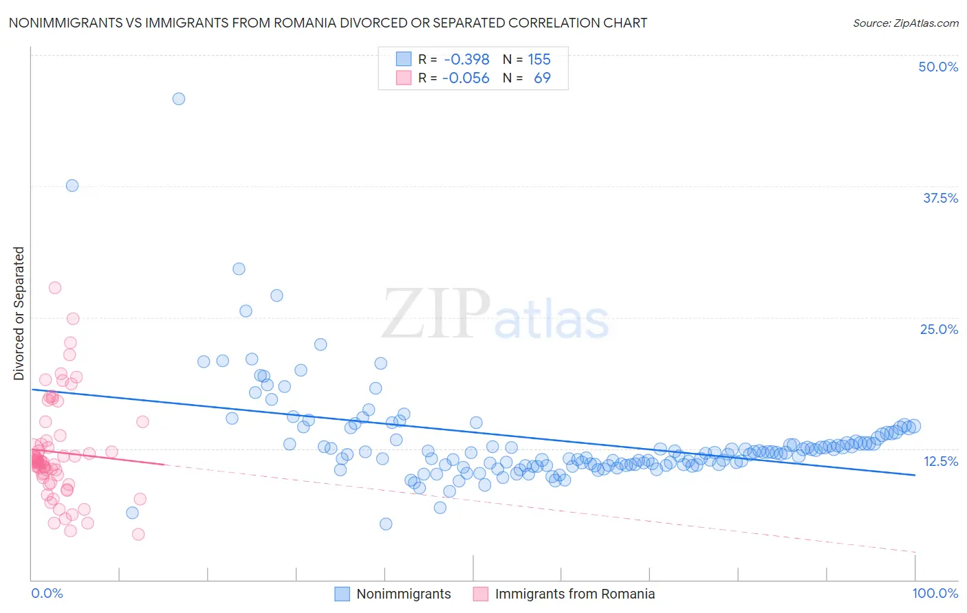 Nonimmigrants vs Immigrants from Romania Divorced or Separated