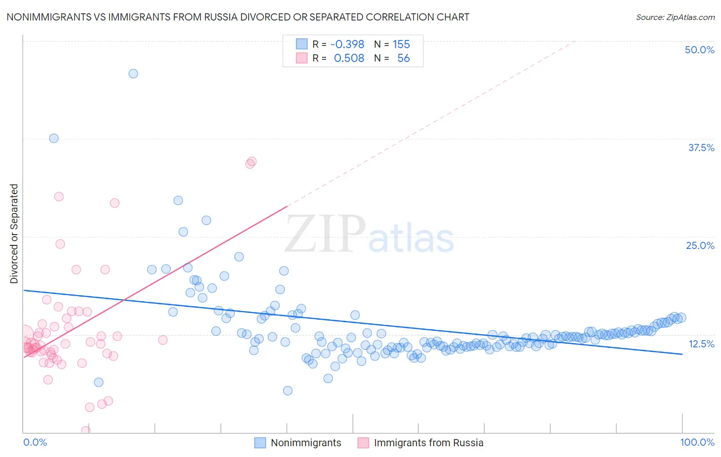 Nonimmigrants vs Immigrants from Russia Divorced or Separated