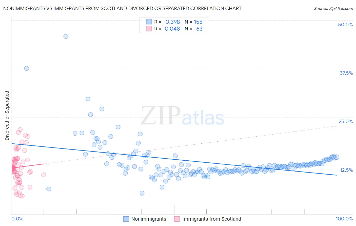 Nonimmigrants vs Immigrants from Scotland Divorced or Separated