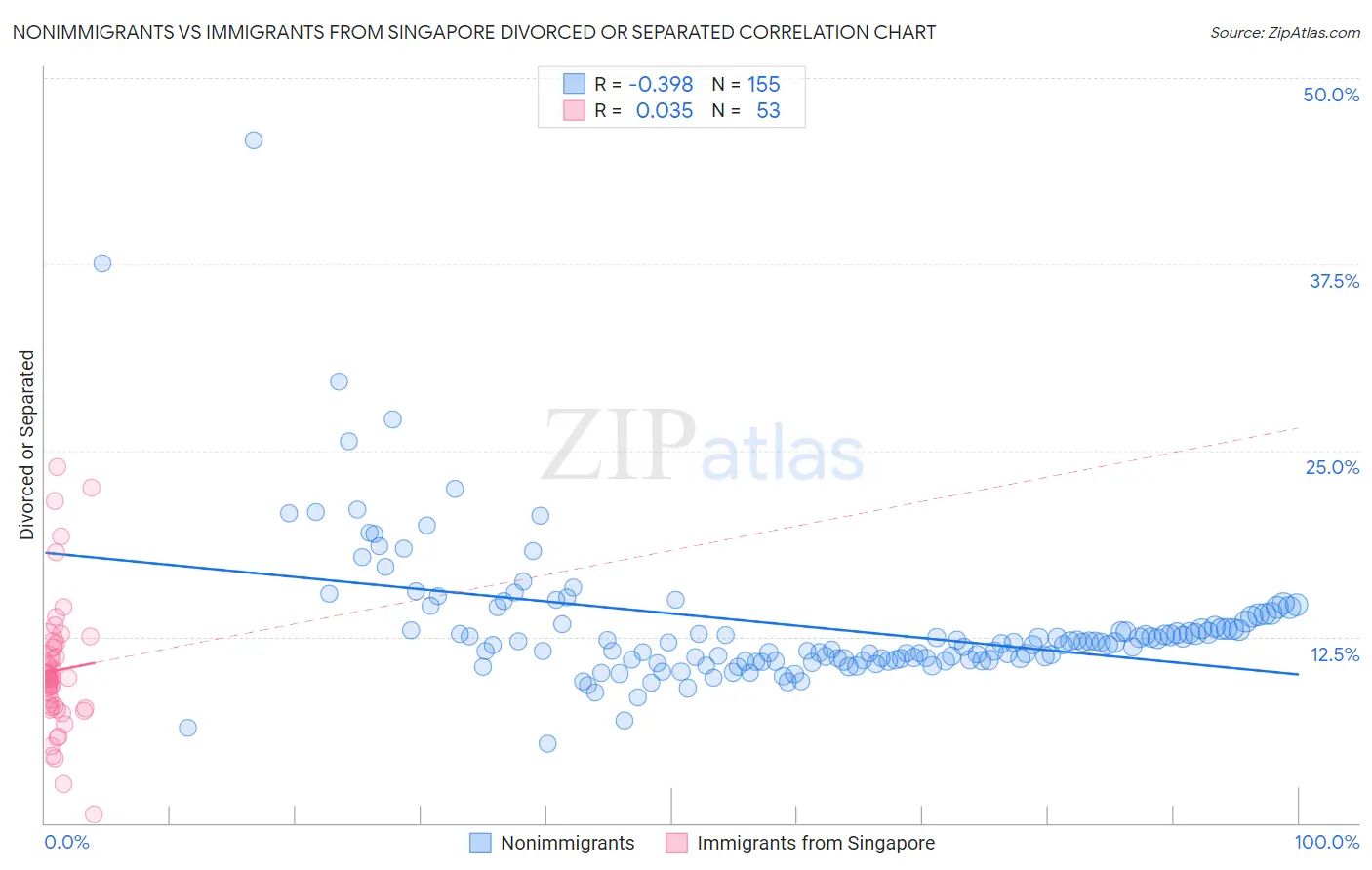 Nonimmigrants vs Immigrants from Singapore Divorced or Separated