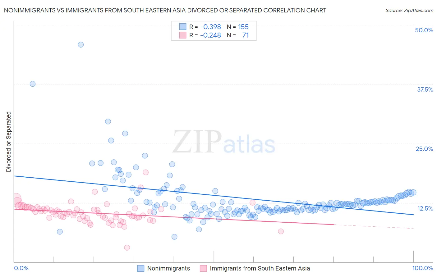 Nonimmigrants vs Immigrants from South Eastern Asia Divorced or Separated