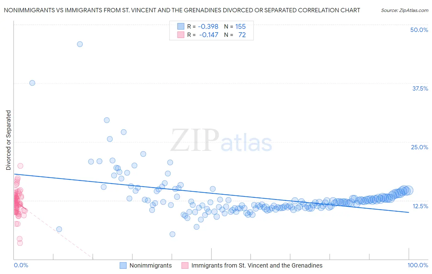Nonimmigrants vs Immigrants from St. Vincent and the Grenadines Divorced or Separated