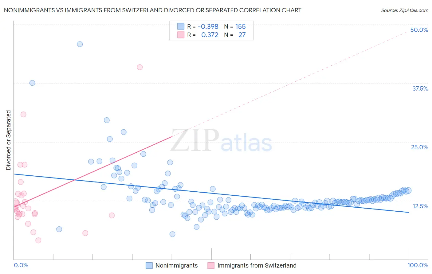Nonimmigrants vs Immigrants from Switzerland Divorced or Separated